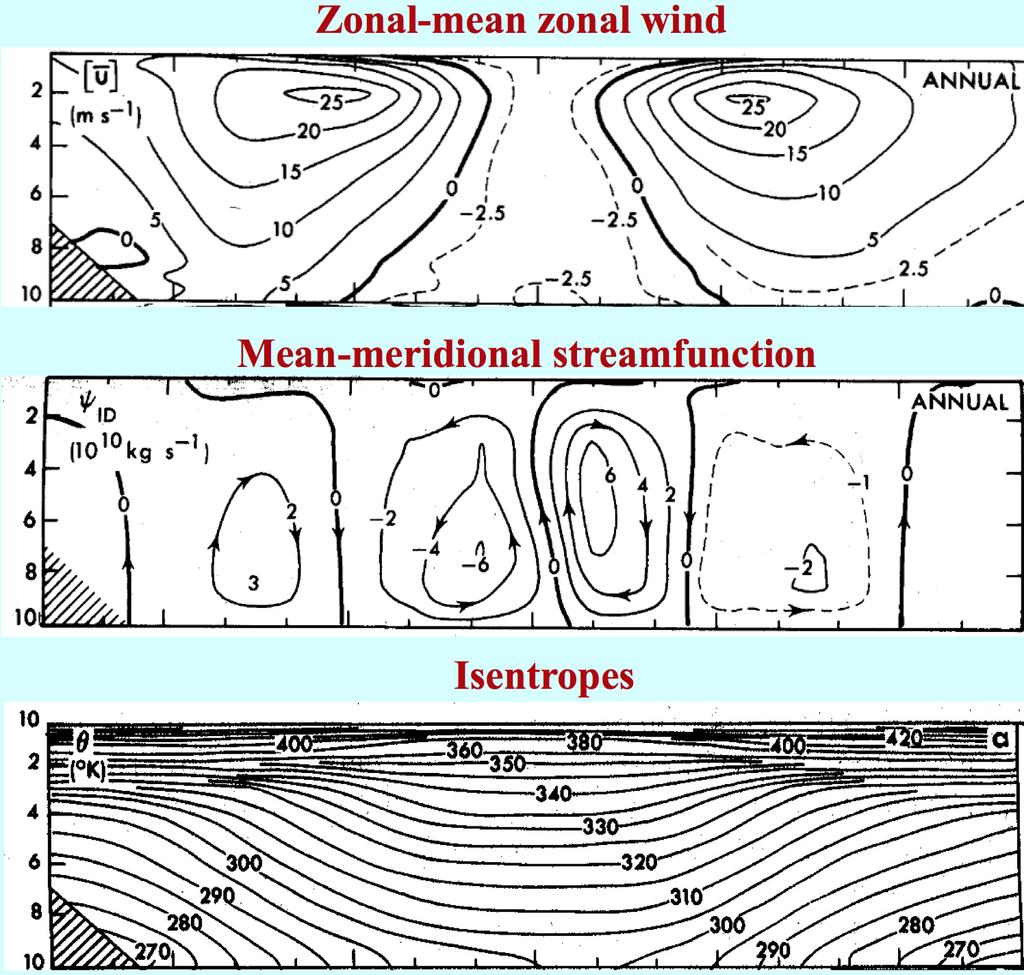 Showman notes 5 From Peixoto & Oort (1992). Pressure Pressure Pressure This shows vertical structure of east-west ( zonal ) wind, the streamfunction of the so-called meridional circulation (i.e., the circulation in the latitude-height lane), and the structure of the longitudinal-mean isentroes: Peixoto & Oort (1983).