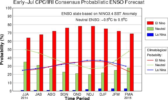 Updated: 10 July 2014 CPC/IRI Probabilistic ENSO Outlook The chance of El Niño is