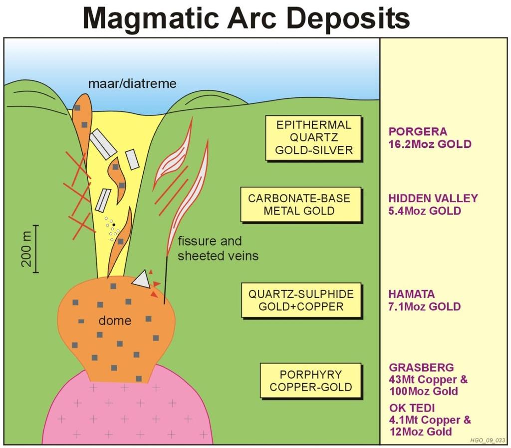 Bird s Head Project Mineralisation Model Magmatic arc deposits are classified by the depth at which they form Bird s Head has seen a number of phases of tectonic