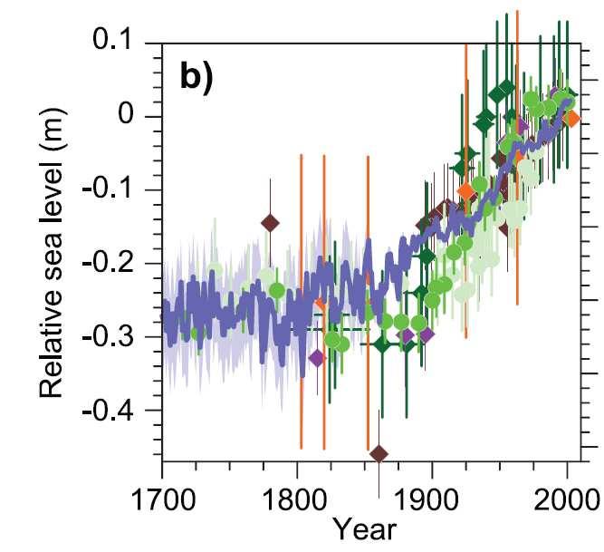 Sea level reconstruction from tide gauges Jevrejeva et al. 2008 Paleo Sea level data from salt marshes: North Carolina, Kemp et al.