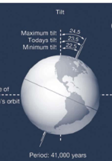 tilt: 41k yrs Each orbital variation causes a
