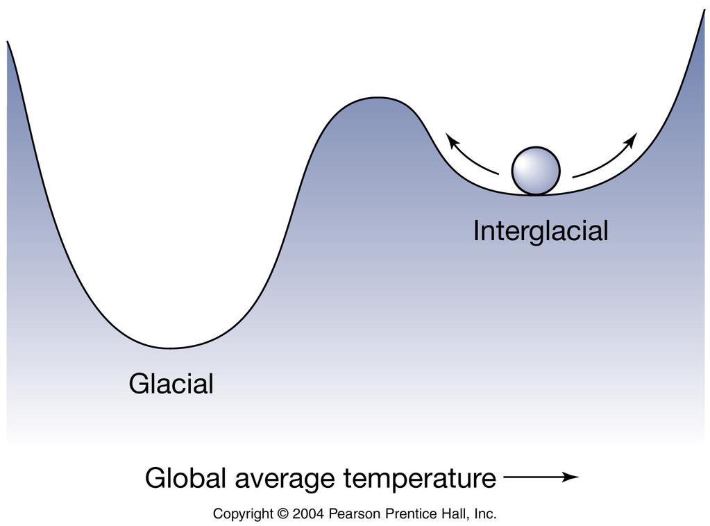 Equilibria of the Pleistocene Climate The Milankovitch orbital cycles- the