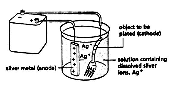 Electroplating Let s consider electroplating a fork with silver metal. To electroplate an object keep the following in mind: 1. The object to be plated is made the cathode (i.e. hooked up to the negative terminal of the battery) 2.