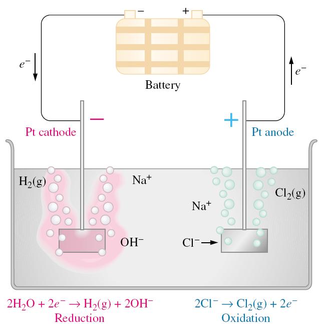 The electrolysis of aqueous sodium chloride Consider the electrolysis of a moderately concentrated solution of NaCl in water, using inert electrodes.