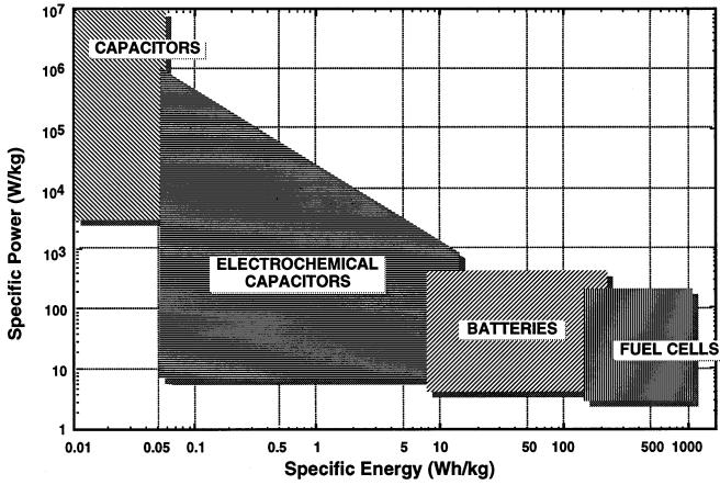 2 2. PRINCIPLE OF SUPERCAPACITORS A supercapacitor (SC, also known as electrochemical capacitor or electric double layer capacitor) is an electrochemical energy storage (EES) system, in which