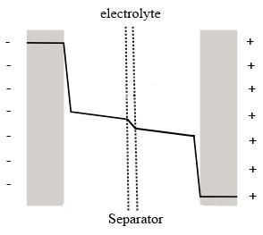 4 It must be considered that the capacitance value from the equation 1 represents the value for one electrode/electrolyte interface, and because a symmetric supercapacitor contains two