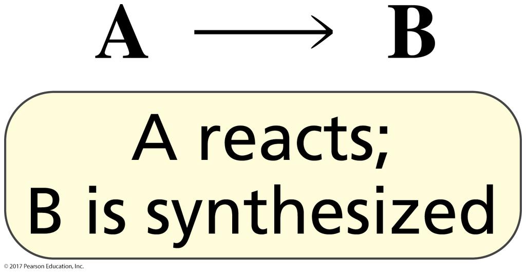 When A Reacts, B is Synthesized