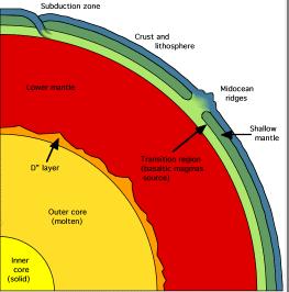 (rigid, upper; ductile, lower) 3) The Outer Core