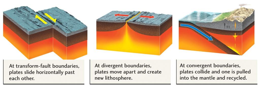 Plate Tectonic Boundaries Tectonic plates can interact in one of 3 ways 1) Move away from one another: Divergent Plate