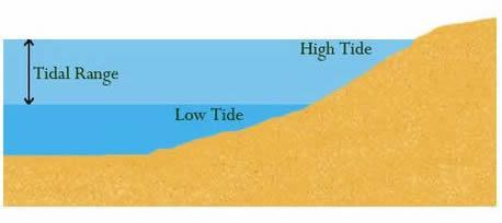 Tide Video Tidal Range - The difference in level between a high and a low tide.