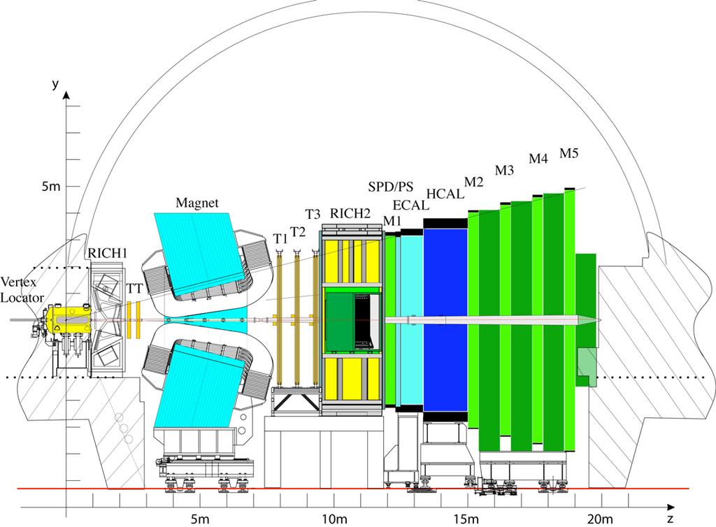 pt of B-hadron 10 2 ATLAS/CMS 100 μb LHCb LHCb Spectrometer 10 230 μb 1-2 0 2 4 6 eta of B-hadron Shifted IP point Good mass and eigentime resolution: VELO +