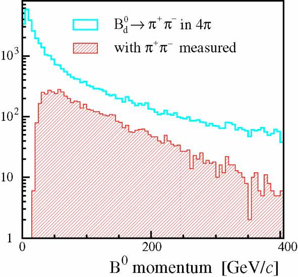 Momentum spectrum and decay distance for B mesons