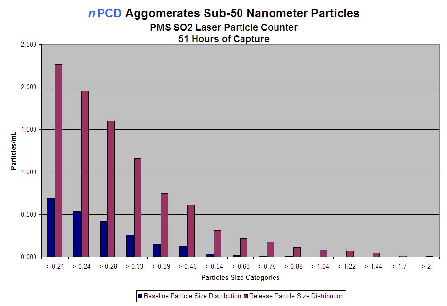 SO2 documents that particles released from the npcd have a larger size