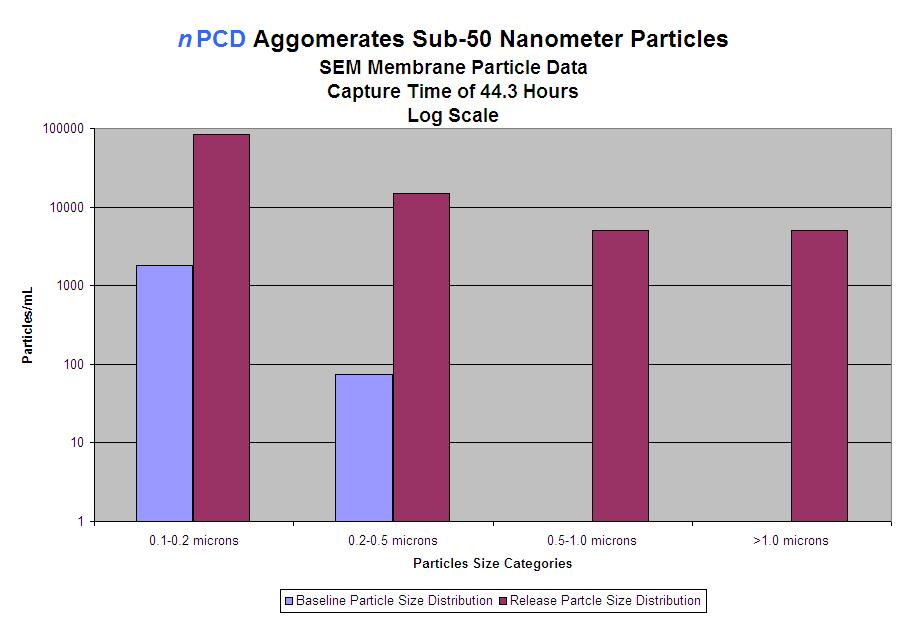 SEM data documents that particles released from the npcd have