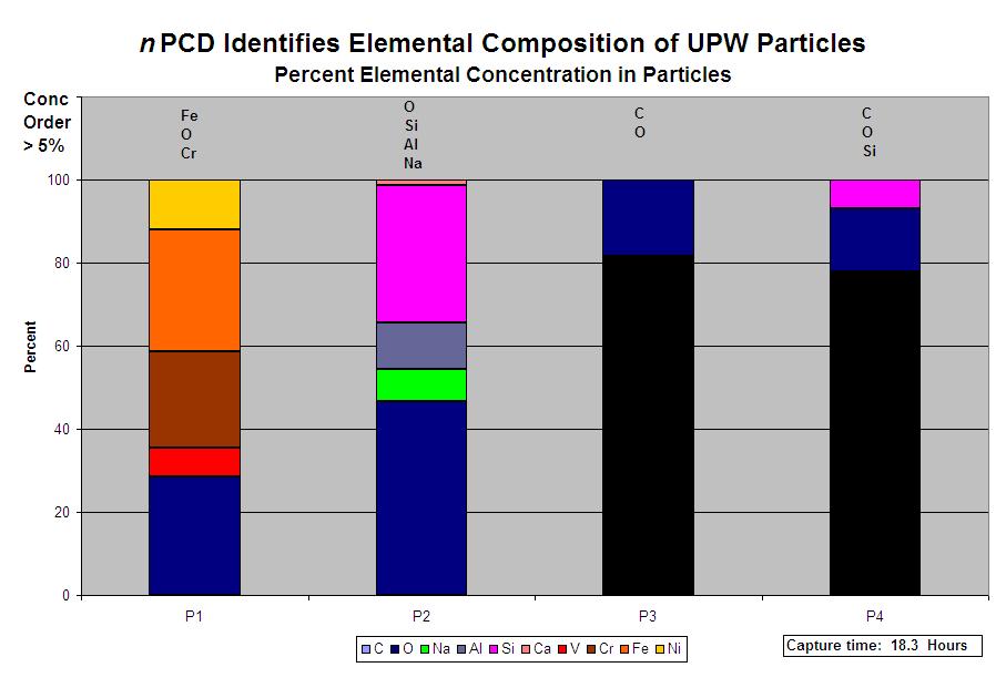 npcd Identified Elemental Composition of UPW Particles during ITRS