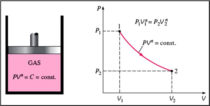 If the pressure is held constant the oundary work equation ecomes. ( ) (3.0) Pd P d P Boundary work at constant temperature (Isothermal) Figure 3.3 Schematic and P- diagram for a polytropic process.