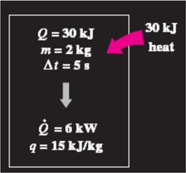 Figure 3.4 The relationships among q, Q, and Q. The heat transfer rate is denoted, where the overdot stands for the time derivative, or per unit time.
