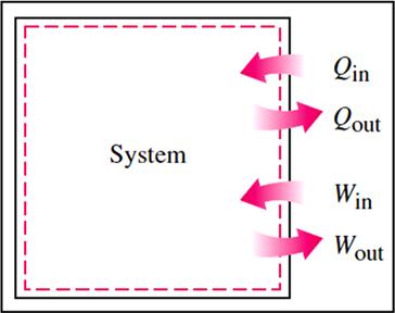 Figure 3.5 Specifying the directions of heat and work. Qin > 0 Heat transfer to a system (positive) Qout < 0 Heat transfer from a system (negative) Figure 3.6 Process from stage to Figure 3.