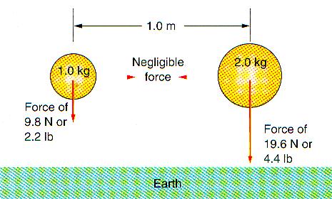 Example Two objects with a mass of 1.0 kg and 2.0 kg are 1.0 m apart. What is the magnitude of the gravitational force between the masses? Example F = (G m 1 m 2 ) / r 2 G = 6.