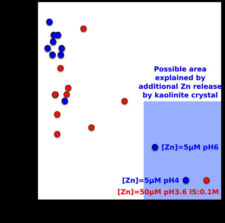 Figure S5 Difference in adsorbed-solution from the model and measured relatively to the crystalline proportion of the