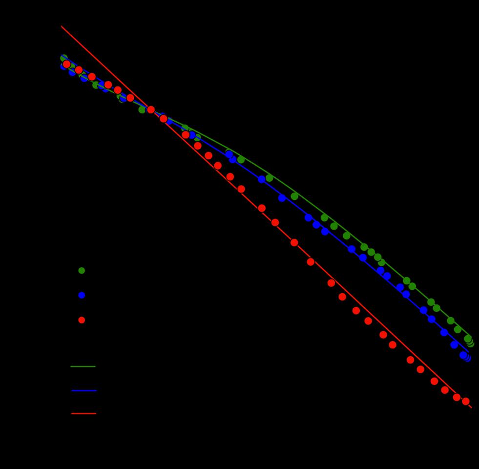 Figure S1: Proton binding to kaolinite. Dots and lines report measurements and models respectively.