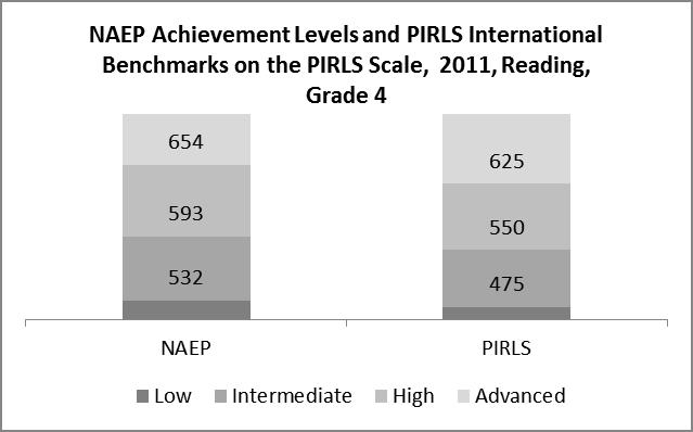 Figure 1. Comparing NAEP Reading Achievement Levels With PIRLS International Benchmarks Figure 2.