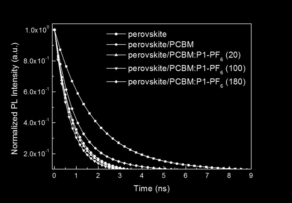 Fig. S8. Time-resolved PL decay curves of pure perovskite, perovskite/pcbm, and perovskite/p1- PF 6 -doped PCBM films. Fig. S9.