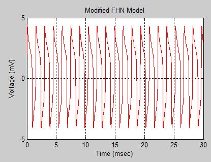 Modified FHN Model f (v,w) = 1 A = ε sin(v) w + I g(v,w) = v γw 0.
