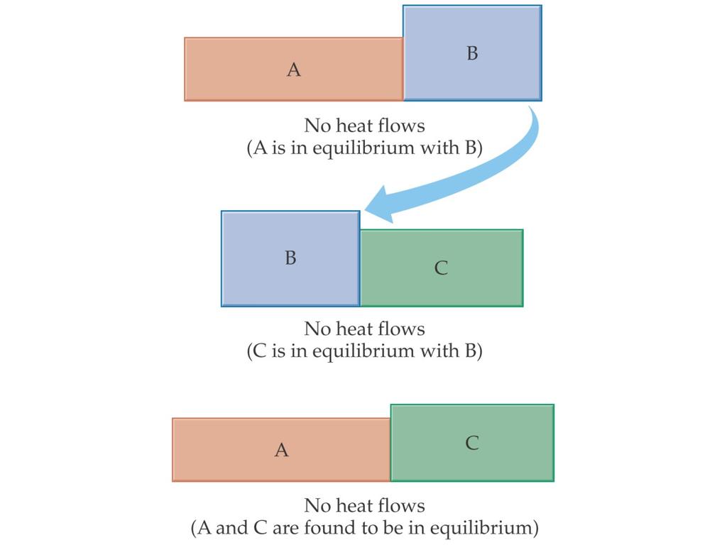 The Zeroth Law of Thermodynamics The zeroth law of thermodynamics: If object A is in thermal equilibrium with object B, and object C is also in thermal equilibrium with object B, then objects