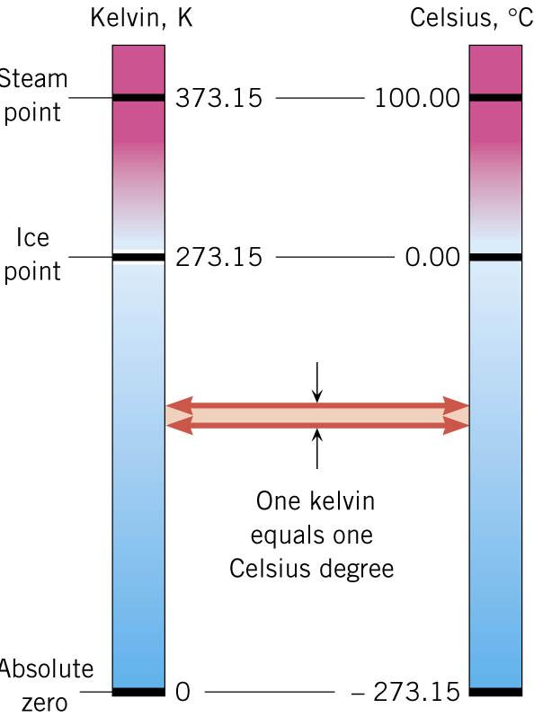 The Kelvin Scale Kelvin temperature T = T