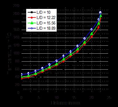 Temperature profiles at the channel