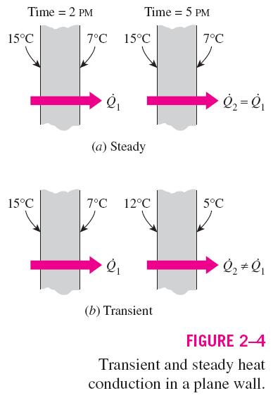 Steady versus Transient Heat Transfer Steady implies no change with time at any point within the medium Transient implies variation with time or time dependence In the