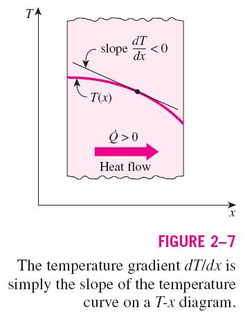 The rate of heat conduction through a medium in a specified direction (say, in the x-direction) is expressed by Fourier s law of heat conduction for one-dimensional heat
