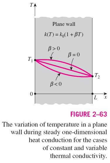 The variation in thermal conductivity of a material with temperature in the temperature range of interest can often be approximated as a linear function and expressed as temperature coefficient of