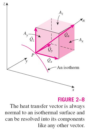 The heat flux vector at a point P on the surface of the figure must be perpendicular to the surface, and it must point in the direction of decreasing