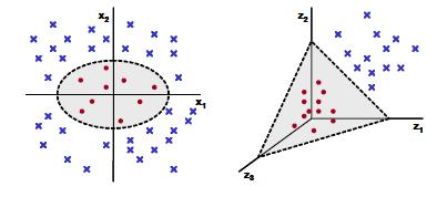 Non-linear support vector machine (cont.) To solve the non-linearly separable dataset, we use mapping φ. For example, let x = (x 1, x 2 ) T, z = (z 1, z 2.z 3 ) T, and φ : R 2 R 3.