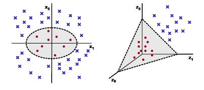 Non-linear support vector machine (cont.) To solve the non-linearly separable dataset, we use mapping ϕ. For example, let x = (x 1, x 2 ) T, z = (z 1, z 2.z 3 ) T, and ϕ : R 2 R 3.
