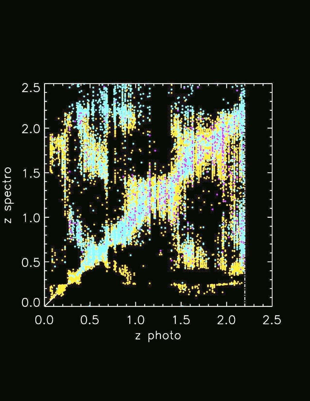 Photometric redshift estimates Cross-matching RQCat with SDSS-DR7, BOSS, and 2SLAQ Quasar photo-z have