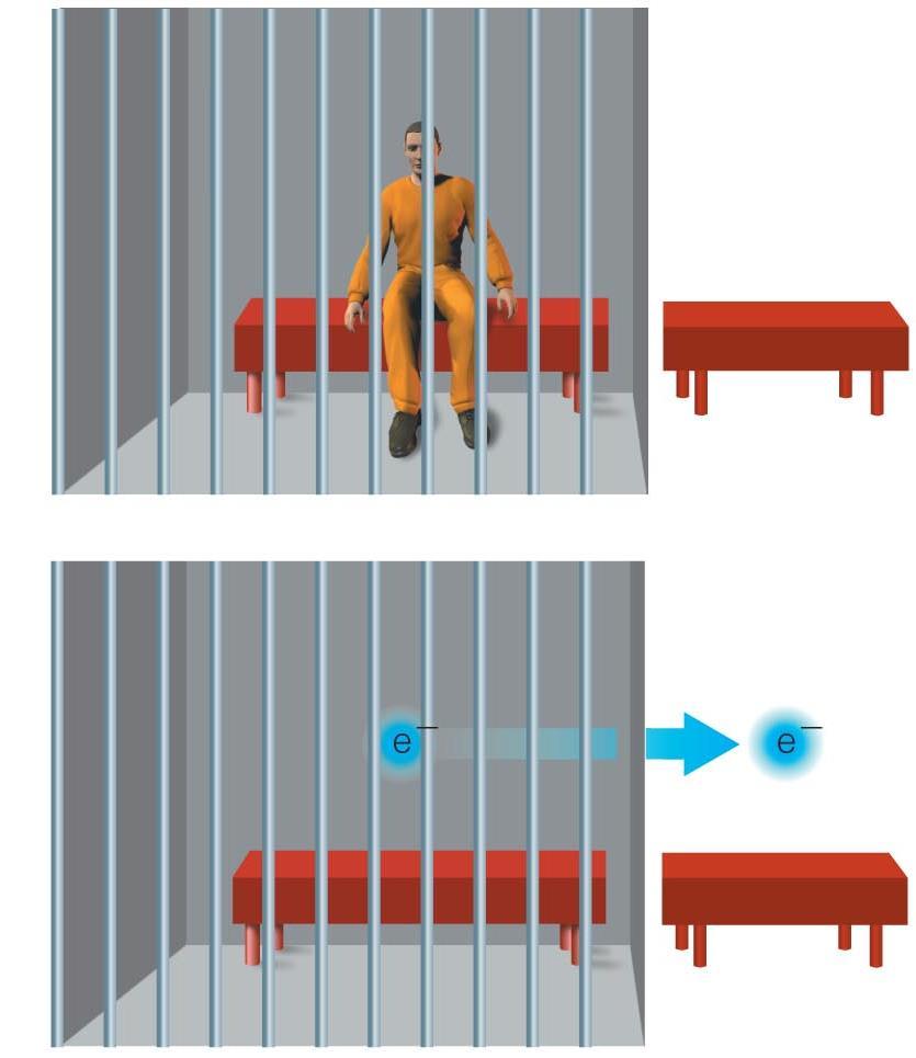 Quantum Tunneling A person in jail does not have enough energy to crash through the bars of a cell.
