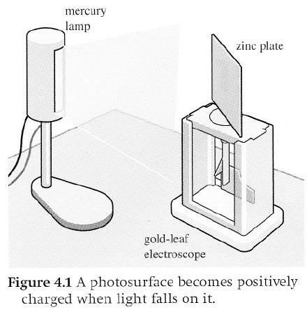 The Photoelectric Effect When light or other electromagnetic radiation