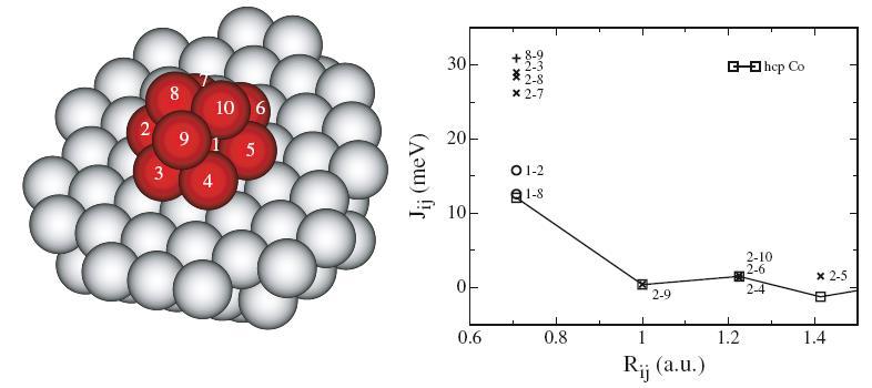 Curie temperature size dependence T C depends on the atomic coordination s J T ; J J NJ 0 C 0 ij 01 3kB j S. Bornemann et al.