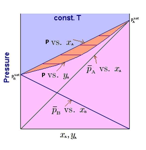 Raoult s Law P = x A P A sat +