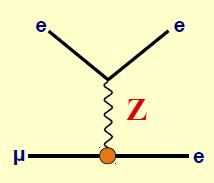 m 4 Z f 4 (no decoupling in some models) g 0 the Z e e
