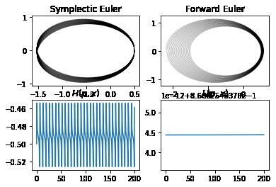From these plots we see that the symplectic Euler method is much better than the Forward Euler method at keeping the numerical solution in orbit, but there is some precession going on.