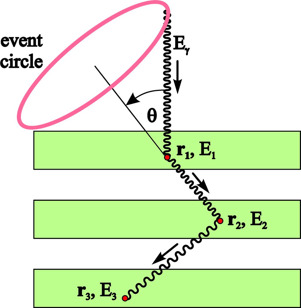 Principle of a Compton telescope Photons interact