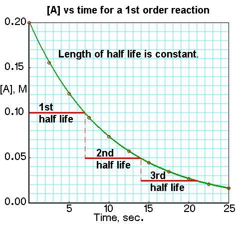 -dn/dt = kn the decrease in N is first order decay it depends on amount of N through calculus can change form of equation above to ln N = ln No kt or ln (No/N) = kt Length of time for half of sample