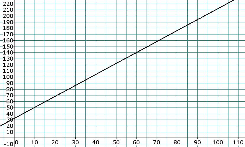 2 F (100, 212) (0, 32) C We begin with a linear formula relating C to F, where m represents the slope of the line, and b is the F-intercept.