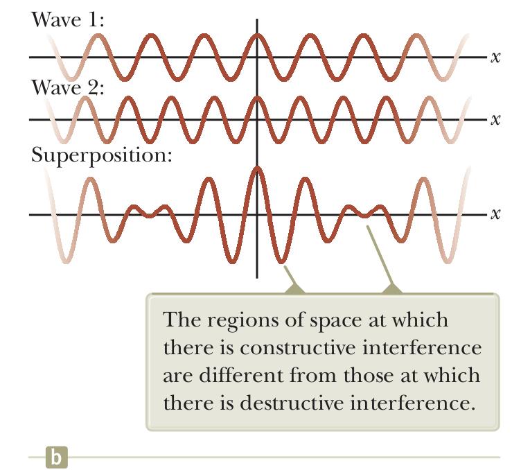 The Quantum Particle Because in the past we considered the particle and wave models to be distinct, the discussion we just had may be quite disturbing.