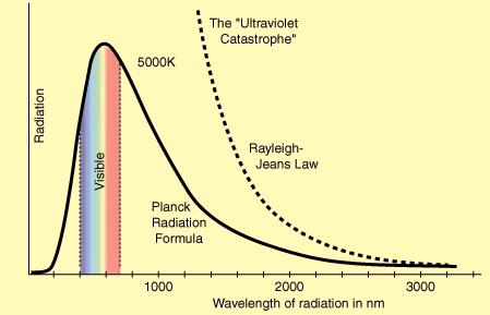 The Ultraviolet Catastrophe Source: