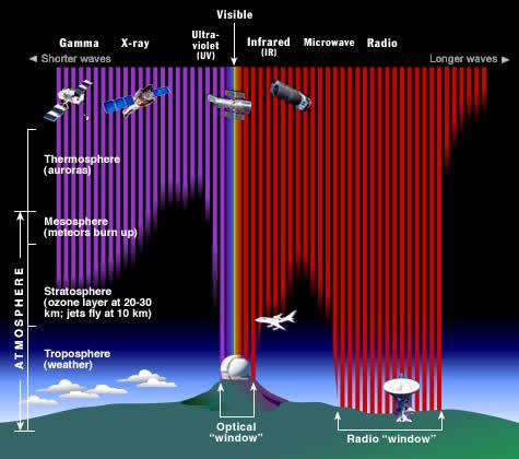 Vertical Range of Solar Radiation